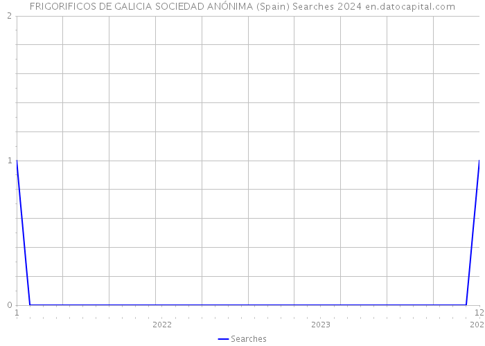 FRIGORIFICOS DE GALICIA SOCIEDAD ANÓNIMA (Spain) Searches 2024 