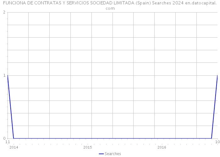 FUNCIONA DE CONTRATAS Y SERVICIOS SOCIEDAD LIMITADA (Spain) Searches 2024 