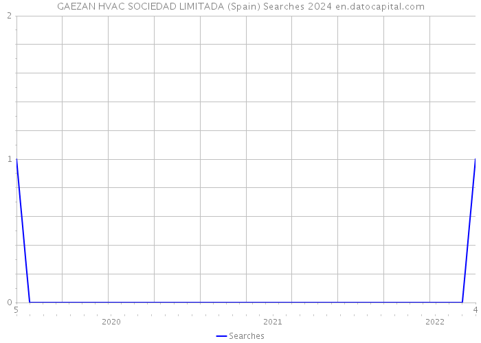 GAEZAN HVAC SOCIEDAD LIMITADA (Spain) Searches 2024 