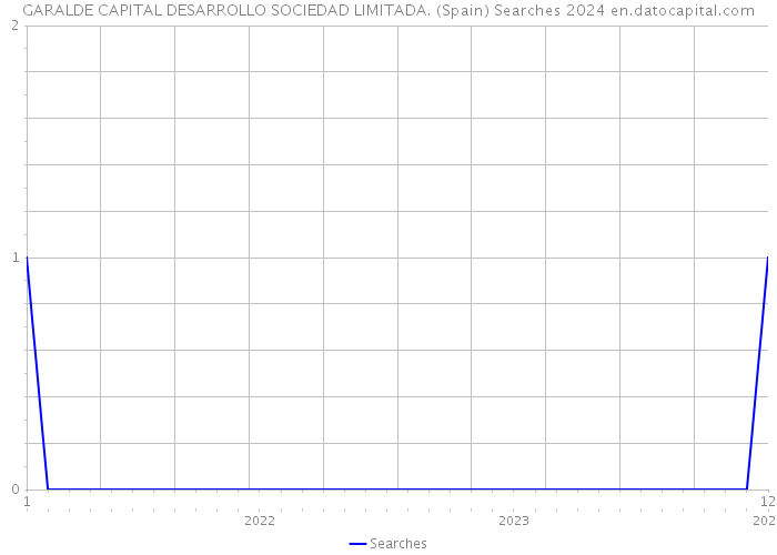 GARALDE CAPITAL DESARROLLO SOCIEDAD LIMITADA. (Spain) Searches 2024 