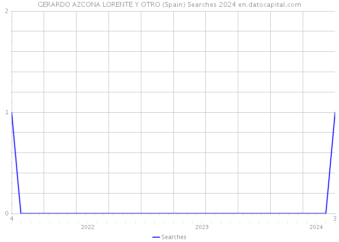 GERARDO AZCONA LORENTE Y OTRO (Spain) Searches 2024 