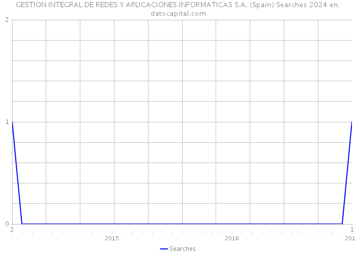 GESTION INTEGRAL DE REDES Y APLICACIONES INFORMATICAS S.A. (Spain) Searches 2024 