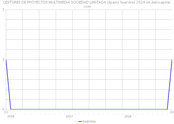 GESTORES DE PROYECTOS MULTIMEDIA SOCIEDAD LIMITADA (Spain) Searches 2024 