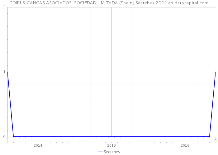 GOIRI & CANGAS ASOCIADOS, SOCIEDAD LIMITADA (Spain) Searches 2024 