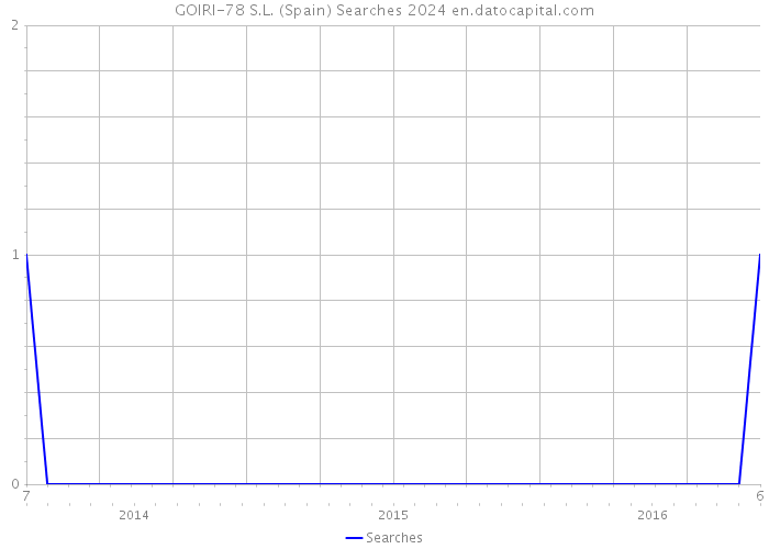 GOIRI-78 S.L. (Spain) Searches 2024 