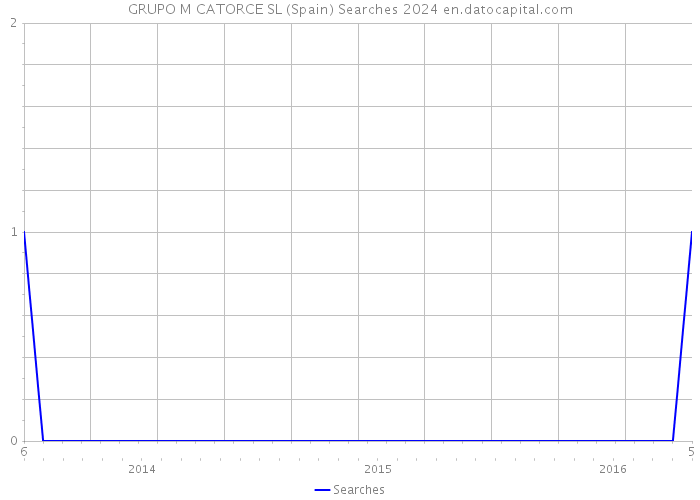 GRUPO M CATORCE SL (Spain) Searches 2024 