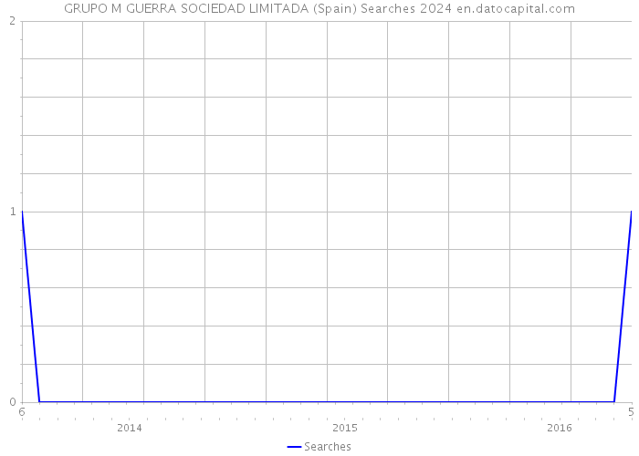 GRUPO M GUERRA SOCIEDAD LIMITADA (Spain) Searches 2024 