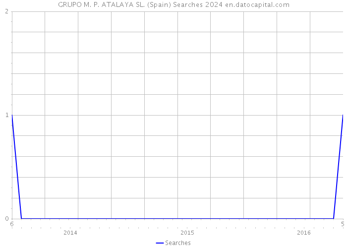 GRUPO M. P. ATALAYA SL. (Spain) Searches 2024 