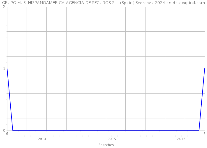 GRUPO M. S. HISPANOAMERICA AGENCIA DE SEGUROS S.L. (Spain) Searches 2024 