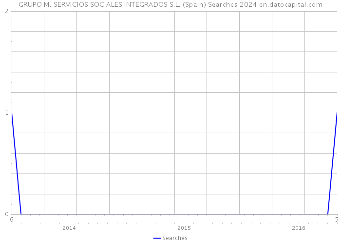 GRUPO M. SERVICIOS SOCIALES INTEGRADOS S.L. (Spain) Searches 2024 