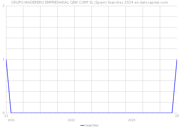 GRUPO MADERERO EMPRESARIAL GEM CORP SL (Spain) Searches 2024 