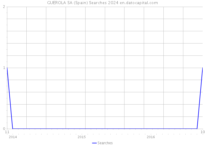 GUEROLA SA (Spain) Searches 2024 