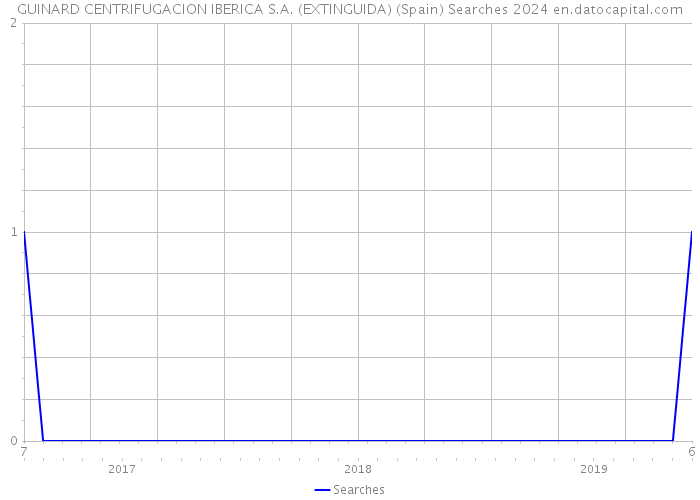 GUINARD CENTRIFUGACION IBERICA S.A. (EXTINGUIDA) (Spain) Searches 2024 