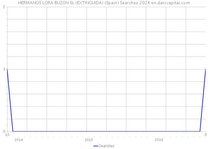 HERMANOS LORA BUZON SL (EXTINGUIDA) (Spain) Searches 2024 