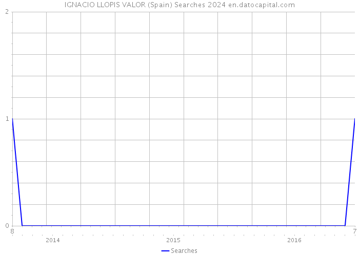 IGNACIO LLOPIS VALOR (Spain) Searches 2024 
