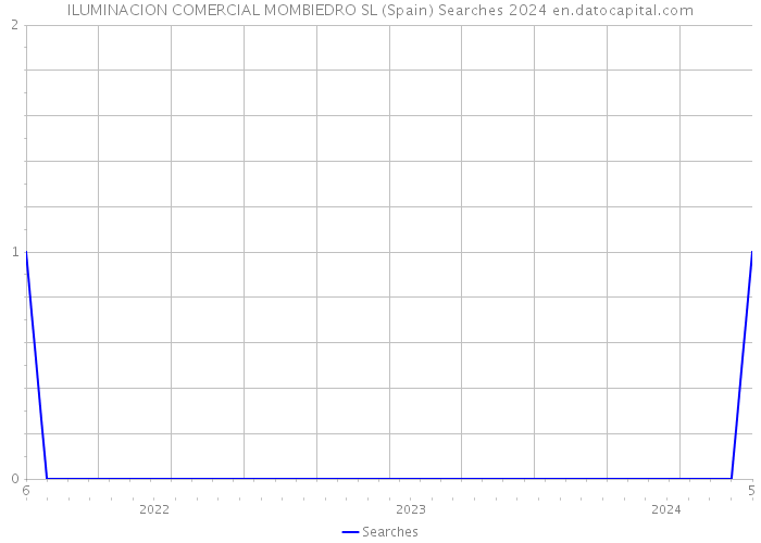 ILUMINACION COMERCIAL MOMBIEDRO SL (Spain) Searches 2024 