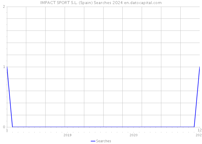 IMPACT SPORT S.L. (Spain) Searches 2024 