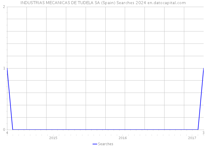 INDUSTRIAS MECANICAS DE TUDELA SA (Spain) Searches 2024 