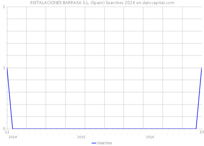 INSTALACIONES BARRASA S.L. (Spain) Searches 2024 