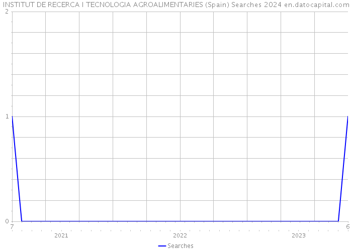 INSTITUT DE RECERCA I TECNOLOGIA AGROALIMENTARIES (Spain) Searches 2024 