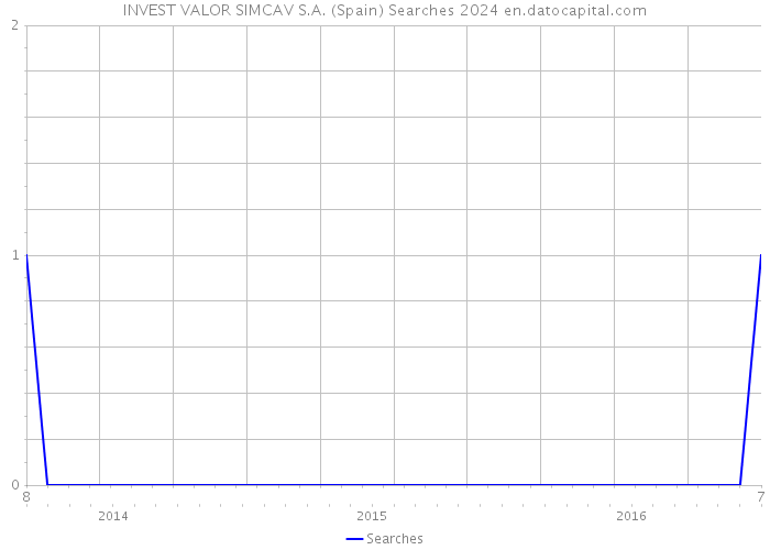INVEST VALOR SIMCAV S.A. (Spain) Searches 2024 