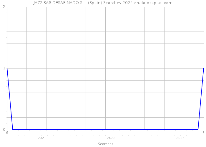 JAZZ BAR DESAFINADO S.L. (Spain) Searches 2024 