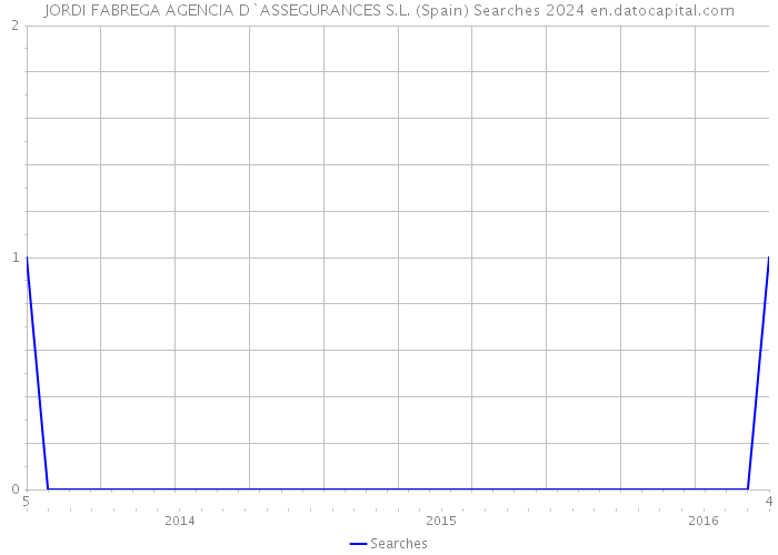 JORDI FABREGA AGENCIA D`ASSEGURANCES S.L. (Spain) Searches 2024 