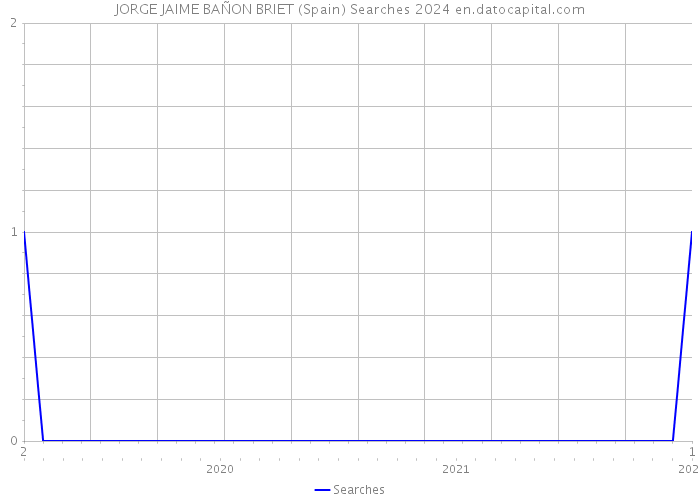 JORGE JAIME BAÑON BRIET (Spain) Searches 2024 