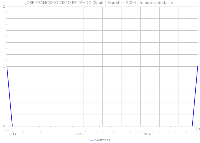 JOSE FRANCISCO VISPO PEITEADO (Spain) Searches 2024 