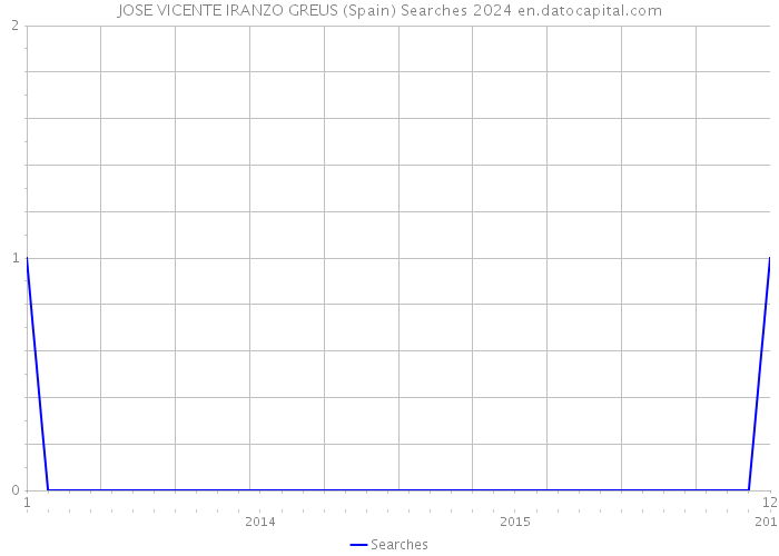 JOSE VICENTE IRANZO GREUS (Spain) Searches 2024 