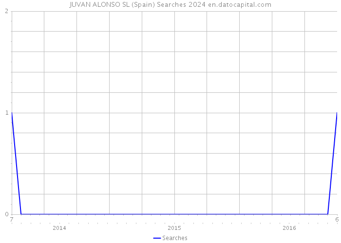 JUVAN ALONSO SL (Spain) Searches 2024 