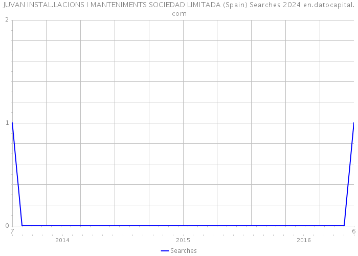 JUVAN INSTAL.LACIONS I MANTENIMENTS SOCIEDAD LIMITADA (Spain) Searches 2024 