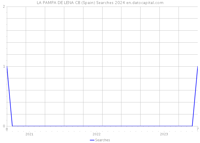 LA PAMPA DE LENA CB (Spain) Searches 2024 