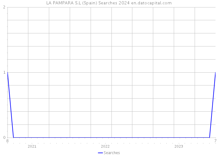 LA PAMPARA S.L (Spain) Searches 2024 