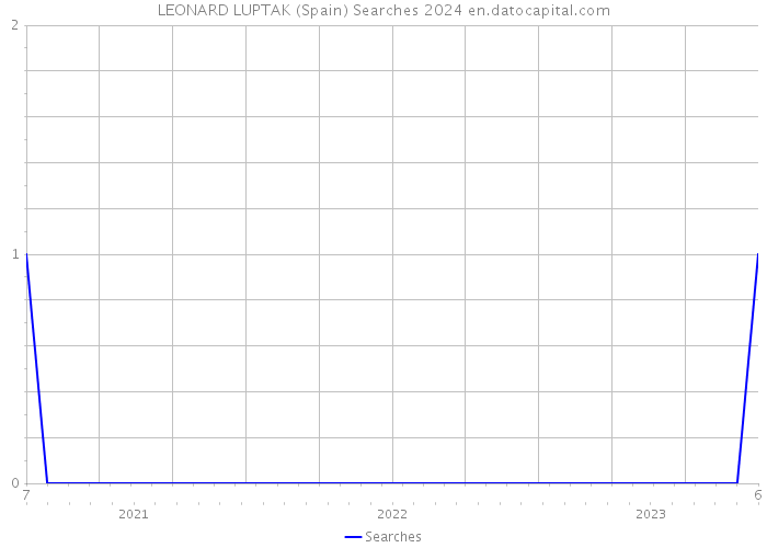 LEONARD LUPTAK (Spain) Searches 2024 