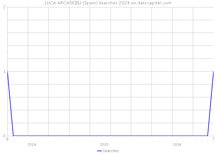 LUCA ARCANGELI (Spain) Searches 2024 
