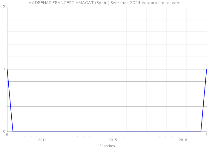MADRENAS FRANCESC AMAGAT (Spain) Searches 2024 