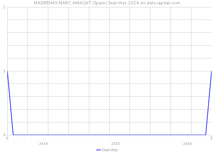 MADRENAS MARC AMAGAT (Spain) Searches 2024 