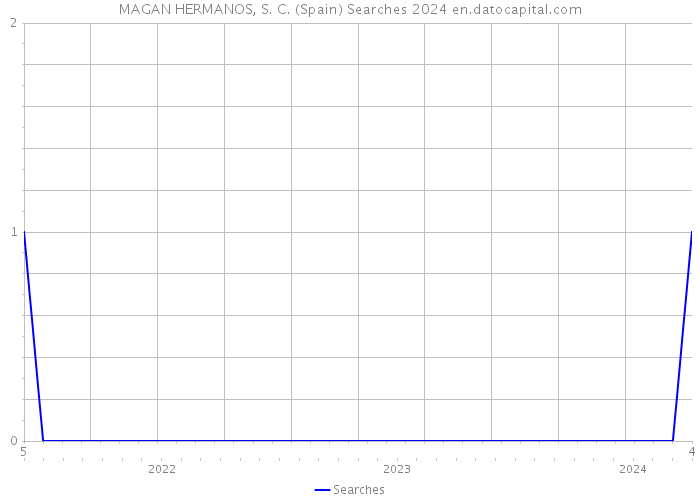 MAGAN HERMANOS, S. C. (Spain) Searches 2024 