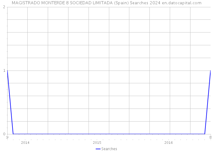 MAGISTRADO MONTERDE 8 SOCIEDAD LIMITADA (Spain) Searches 2024 