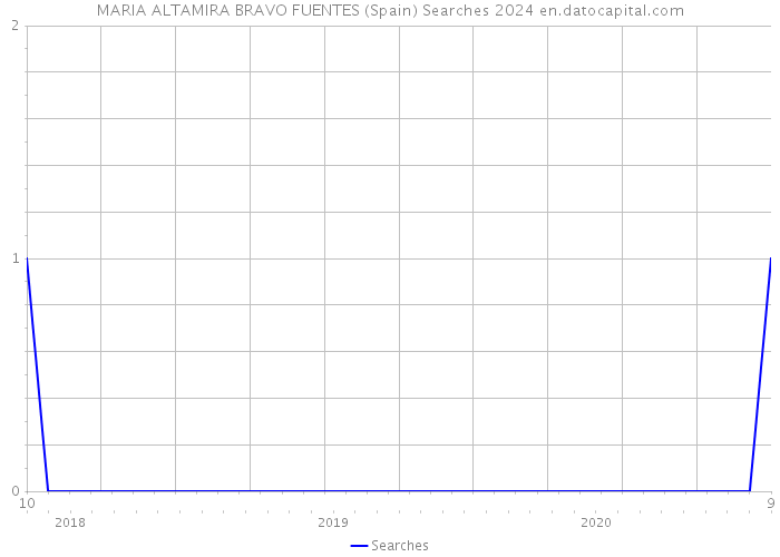 MARIA ALTAMIRA BRAVO FUENTES (Spain) Searches 2024 