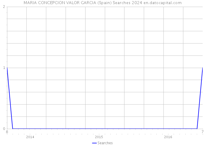 MARIA CONCEPCION VALOR GARCIA (Spain) Searches 2024 