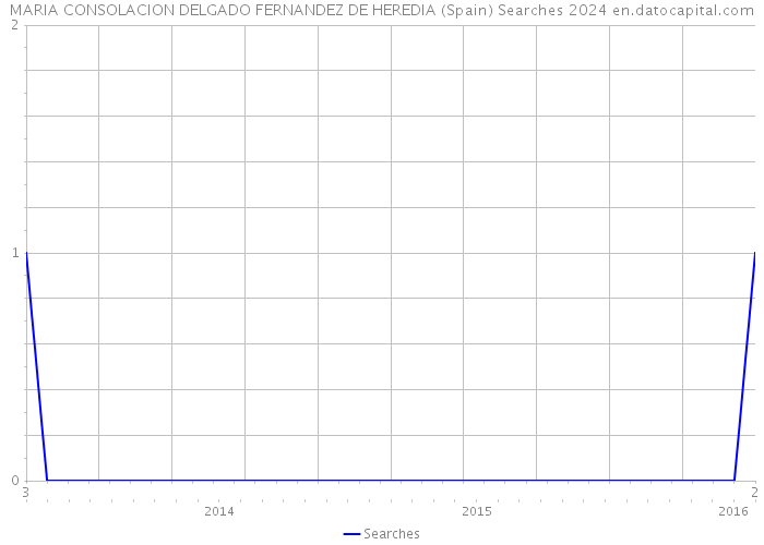 MARIA CONSOLACION DELGADO FERNANDEZ DE HEREDIA (Spain) Searches 2024 
