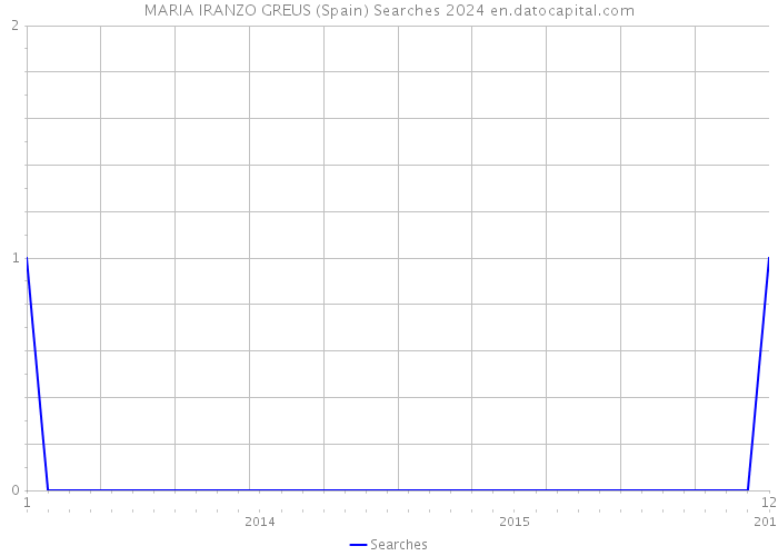 MARIA IRANZO GREUS (Spain) Searches 2024 