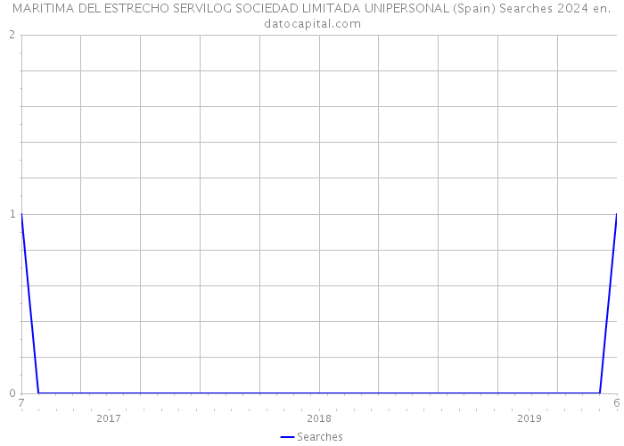 MARITIMA DEL ESTRECHO SERVILOG SOCIEDAD LIMITADA UNIPERSONAL (Spain) Searches 2024 