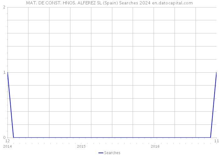 MAT. DE CONST. HNOS. ALFEREZ SL (Spain) Searches 2024 
