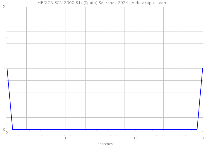 MEDICA BCN 2000 S.L. (Spain) Searches 2024 