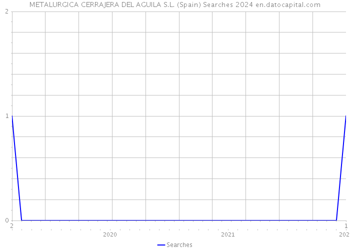 METALURGICA CERRAJERA DEL AGUILA S.L. (Spain) Searches 2024 
