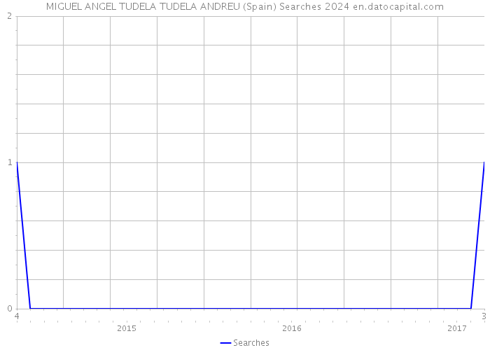 MIGUEL ANGEL TUDELA TUDELA ANDREU (Spain) Searches 2024 