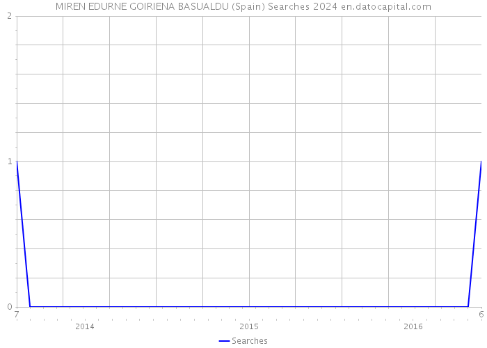 MIREN EDURNE GOIRIENA BASUALDU (Spain) Searches 2024 